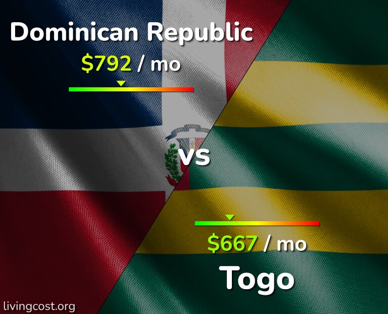 Cost of living in Dominican Republic vs Togo infographic