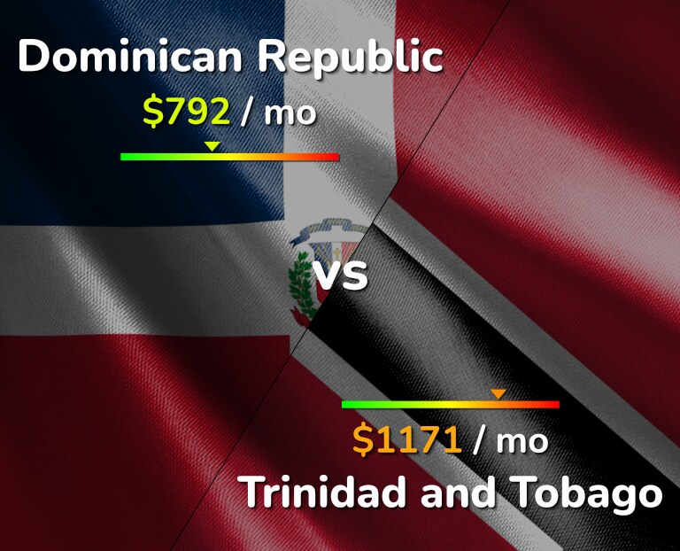 Cost of living in Dominican Republic vs Trinidad and Tobago infographic