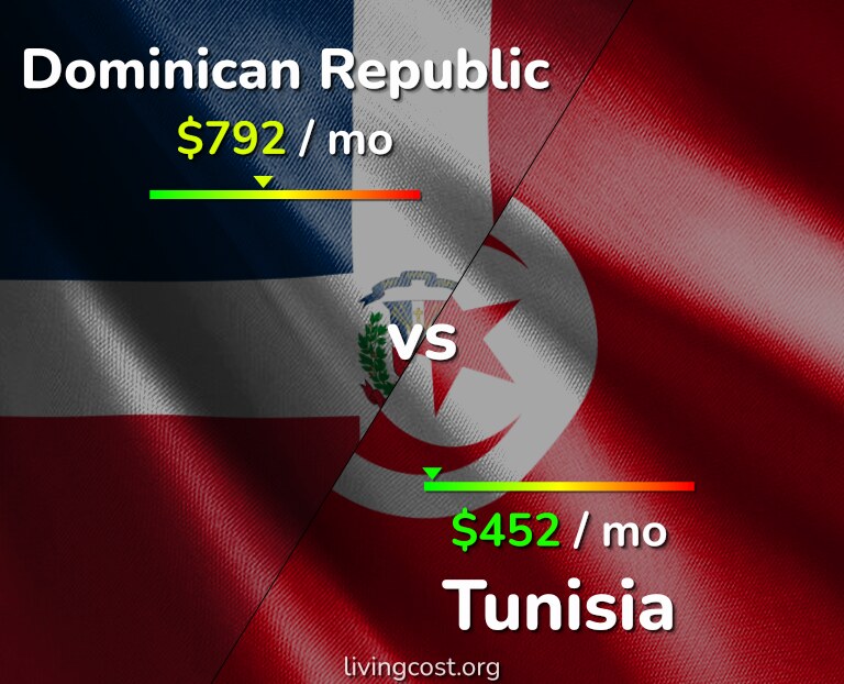 Cost of living in Dominican Republic vs Tunisia infographic