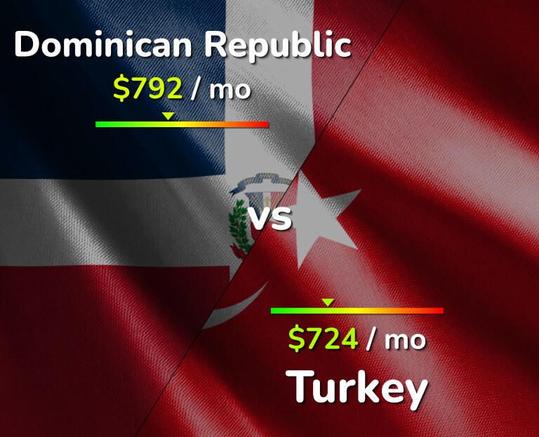 Cost of living in Dominican Republic vs Turkey infographic