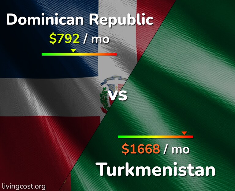 Cost of living in Dominican Republic vs Turkmenistan infographic