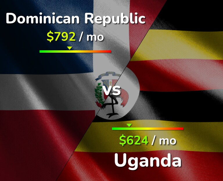 Cost of living in Dominican Republic vs Uganda infographic