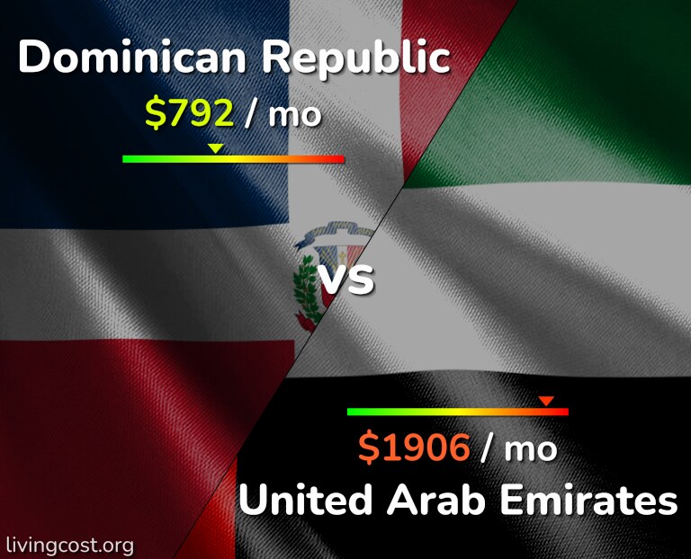 Cost of living in Dominican Republic vs United Arab Emirates infographic