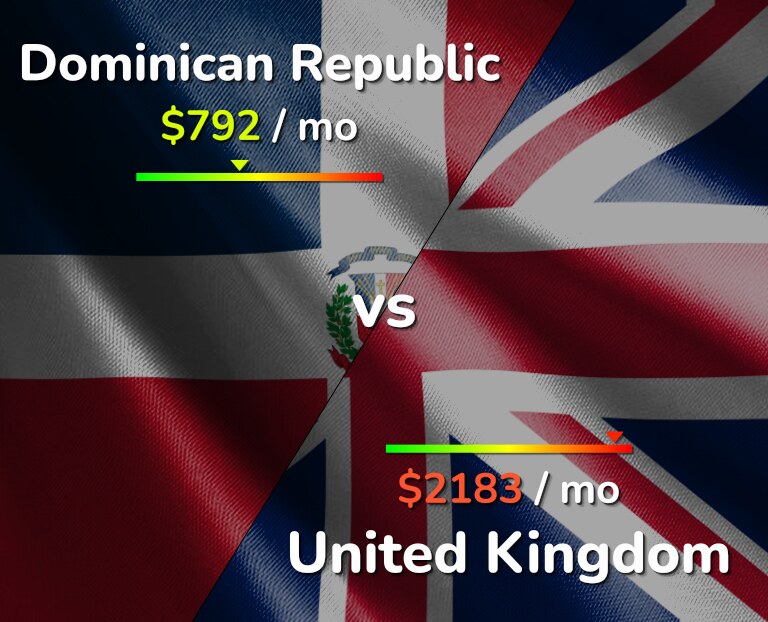 Cost of living in Dominican Republic vs United Kingdom infographic