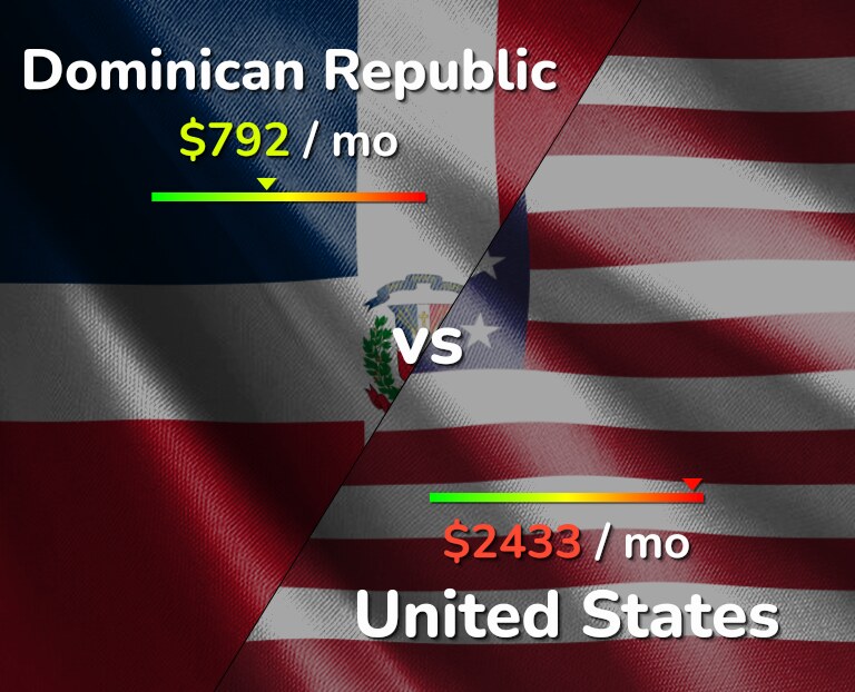 Cost of living in Dominican Republic vs United States infographic