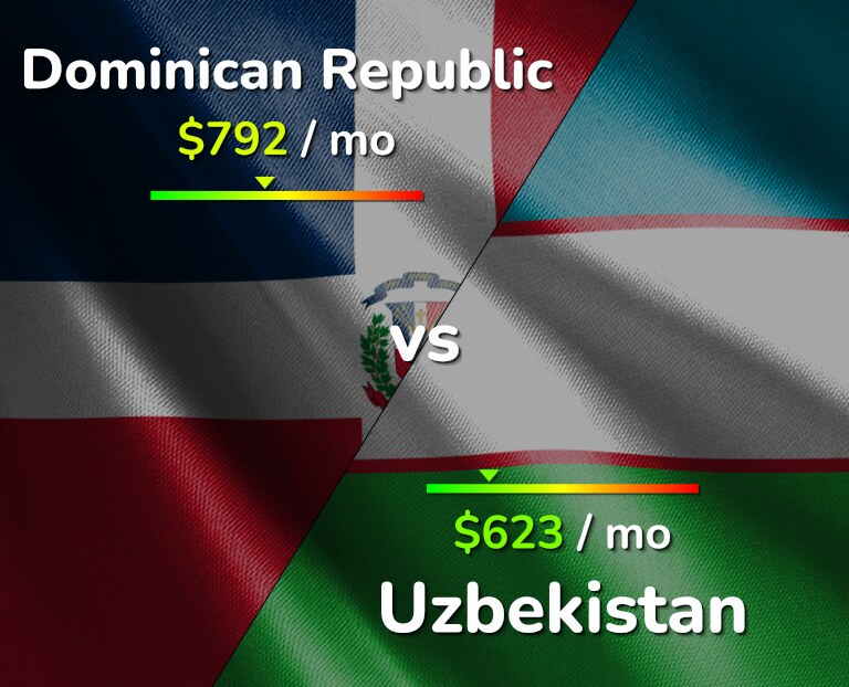 Cost of living in Dominican Republic vs Uzbekistan infographic