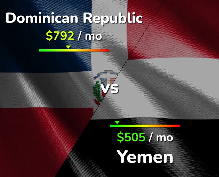 Cost of living in Dominican Republic vs Yemen infographic