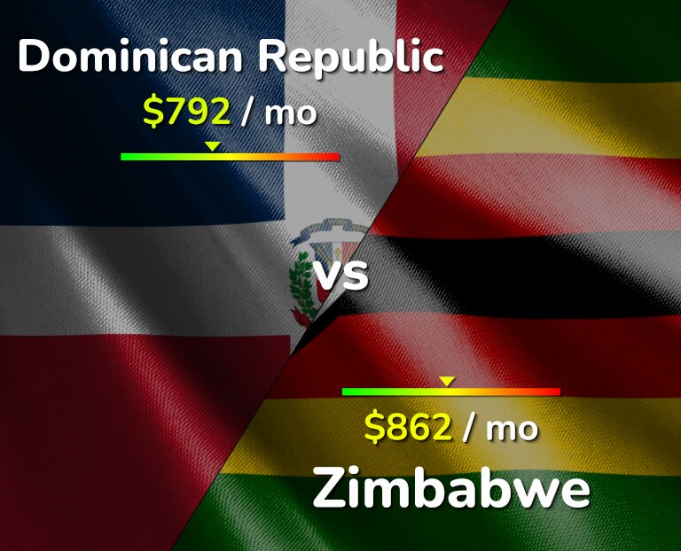 Cost of living in Dominican Republic vs Zimbabwe infographic