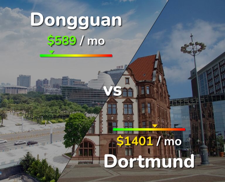 Cost of living in Dongguan vs Dortmund infographic