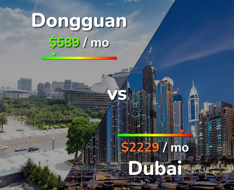 Cost of living in Dongguan vs Dubai infographic