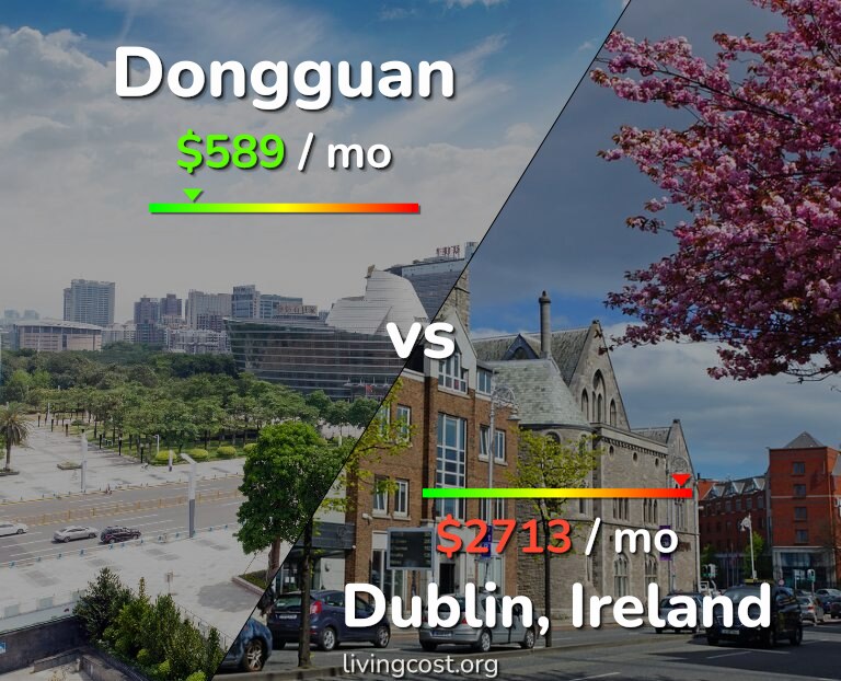Cost of living in Dongguan vs Dublin infographic