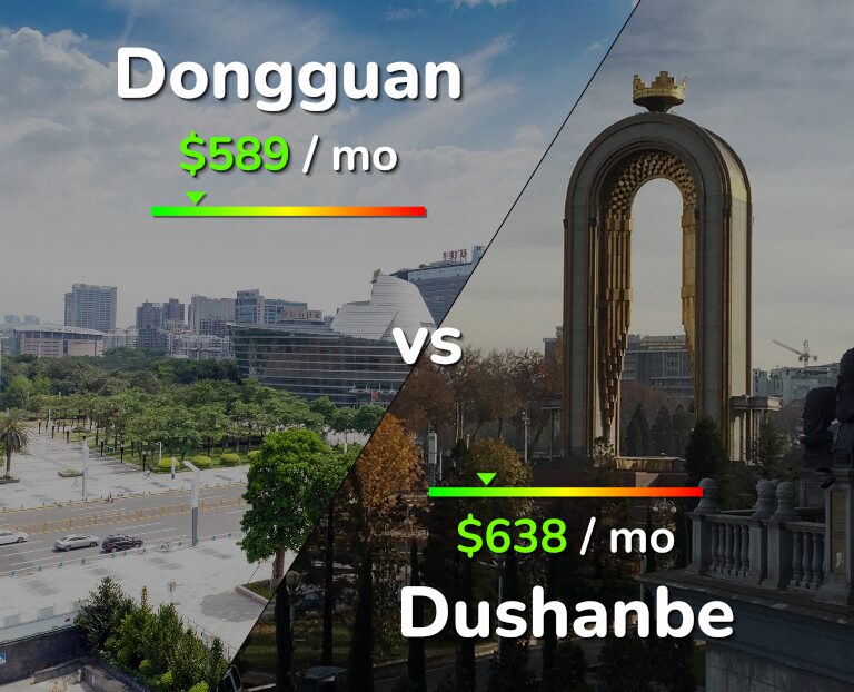 Cost of living in Dongguan vs Dushanbe infographic