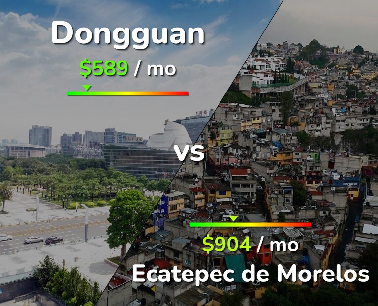 Cost of living in Dongguan vs Ecatepec de Morelos infographic