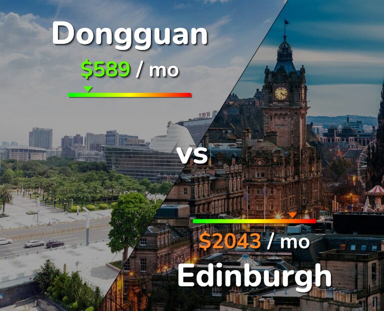 Cost of living in Dongguan vs Edinburgh infographic