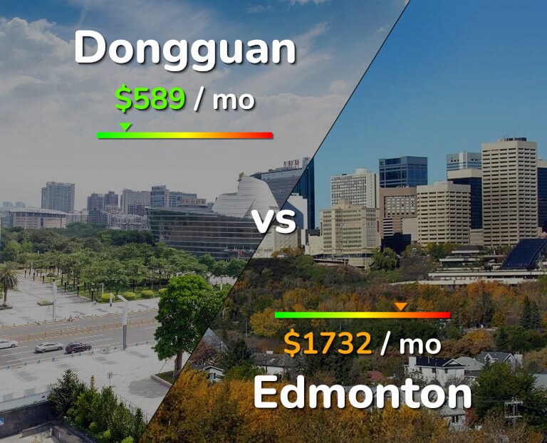 Cost of living in Dongguan vs Edmonton infographic
