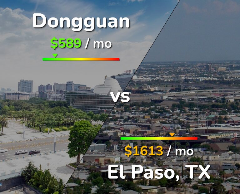 Cost of living in Dongguan vs El Paso infographic