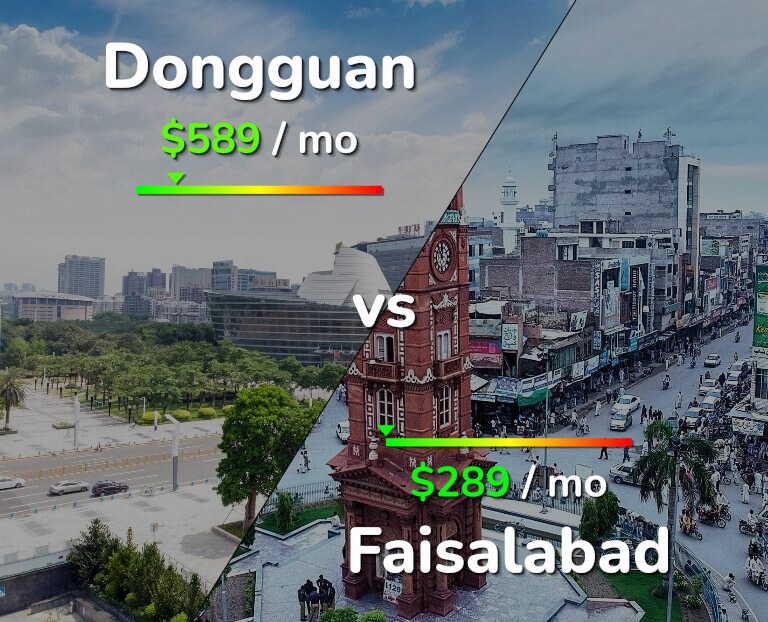 Cost of living in Dongguan vs Faisalabad infographic