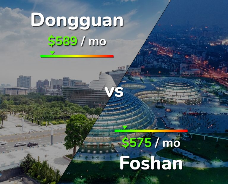 Cost of living in Dongguan vs Foshan infographic