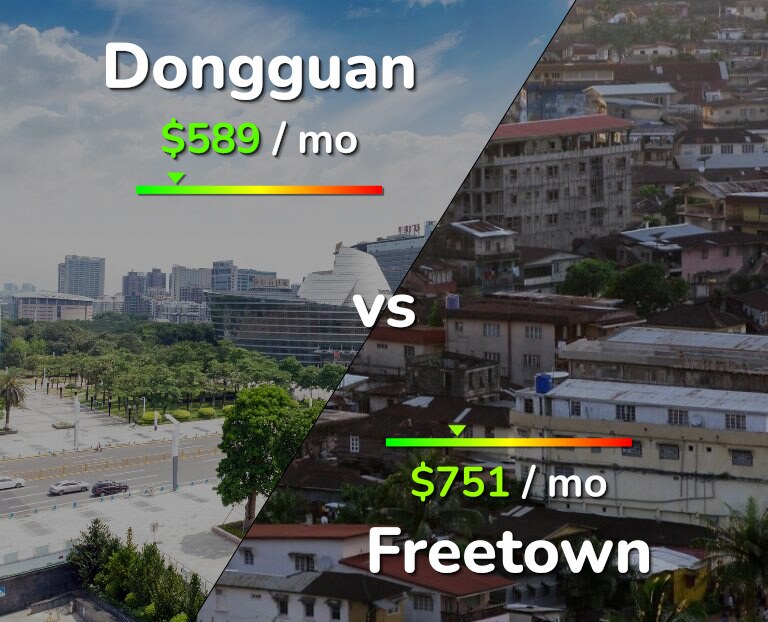 Cost of living in Dongguan vs Freetown infographic