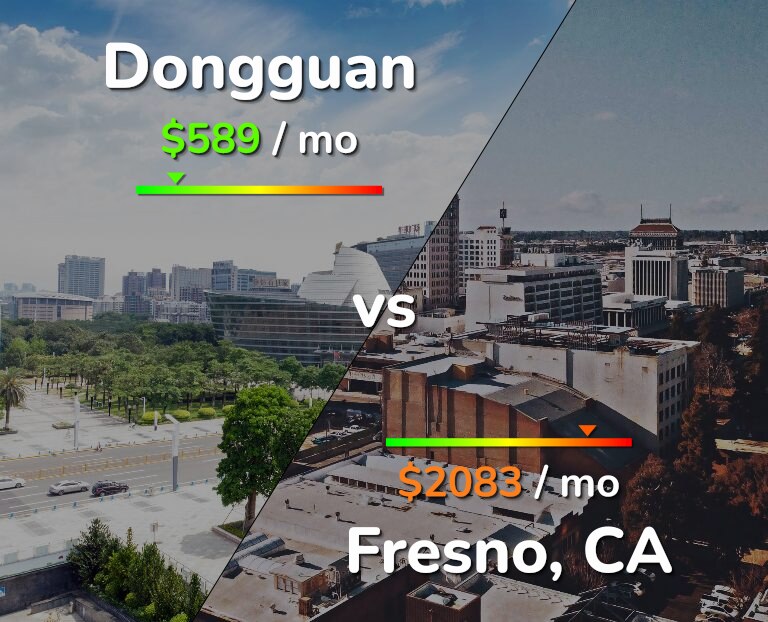 Cost of living in Dongguan vs Fresno infographic