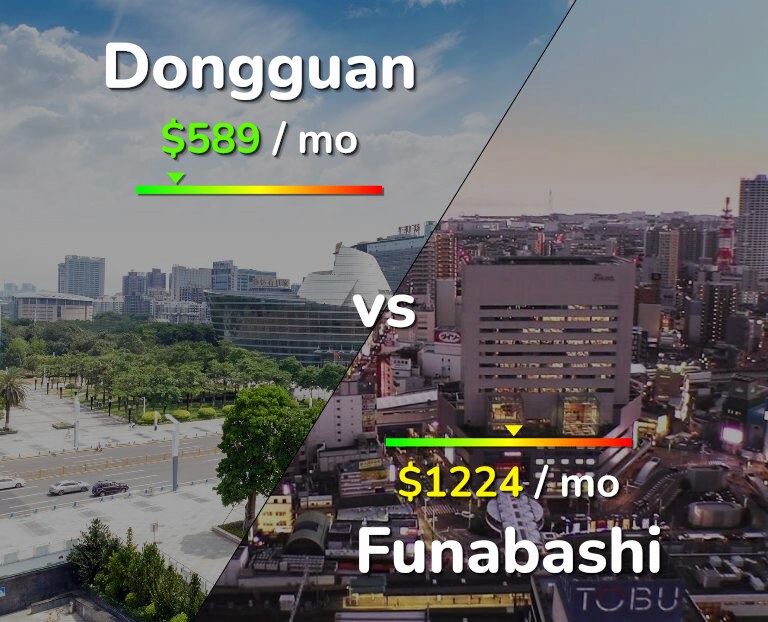 Cost of living in Dongguan vs Funabashi infographic