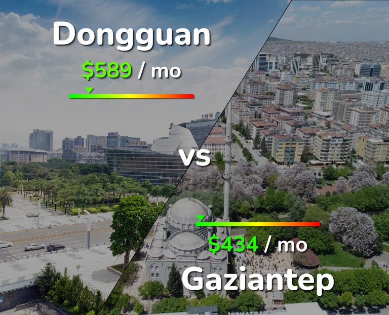 Cost of living in Dongguan vs Gaziantep infographic