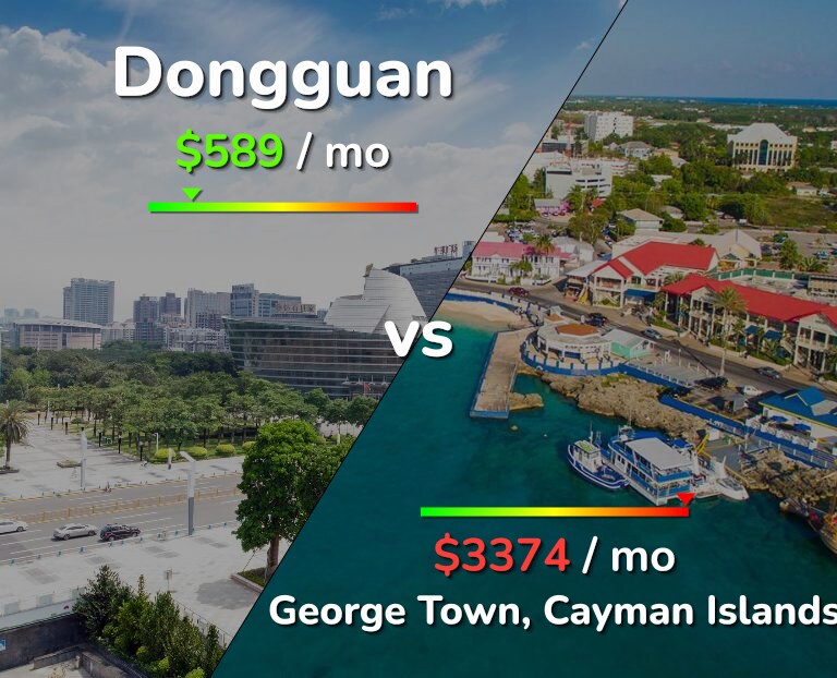 Cost of living in Dongguan vs George Town infographic