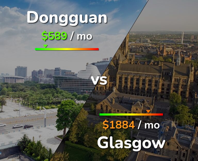 Cost of living in Dongguan vs Glasgow infographic