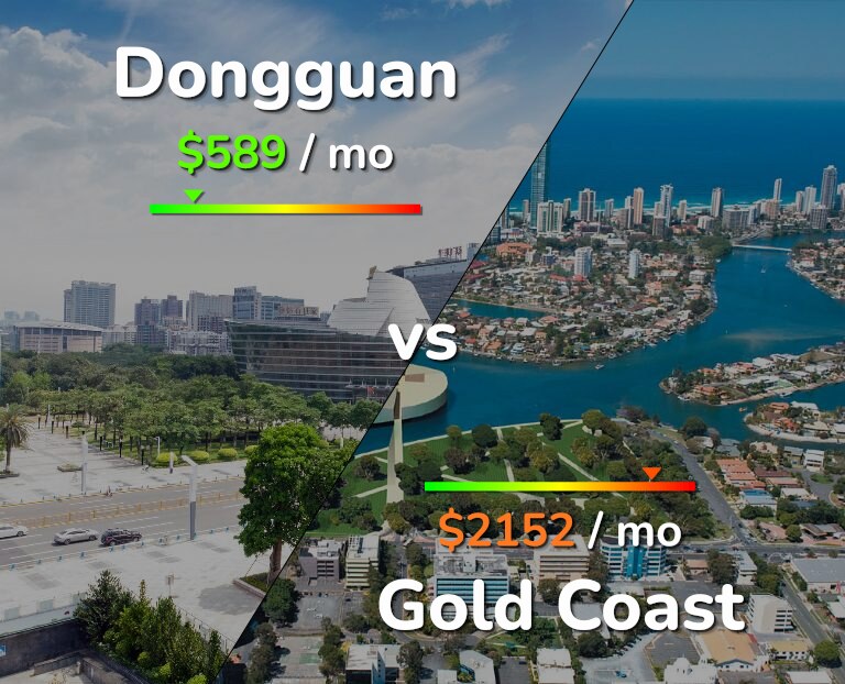 Cost of living in Dongguan vs Gold Coast infographic