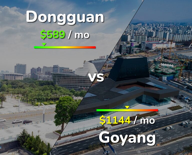 Cost of living in Dongguan vs Goyang infographic
