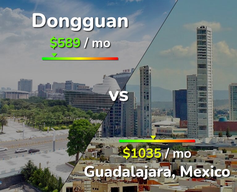 Cost of living in Dongguan vs Guadalajara infographic