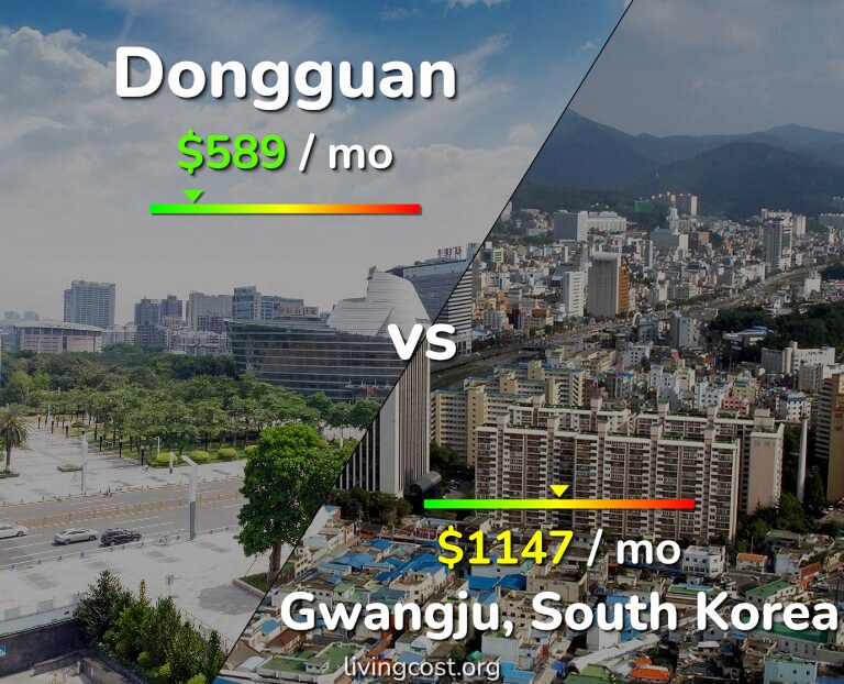 Cost of living in Dongguan vs Gwangju infographic