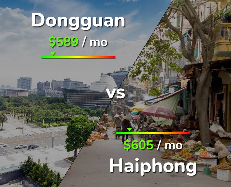 Cost of living in Dongguan vs Haiphong infographic