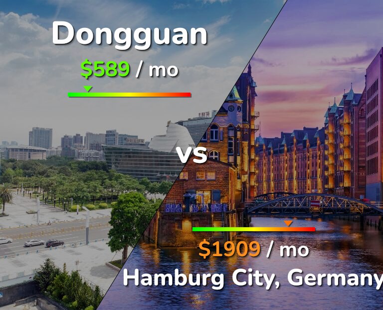 Cost of living in Dongguan vs Hamburg City infographic