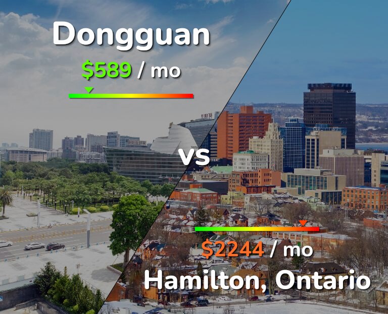 Cost of living in Dongguan vs Hamilton infographic