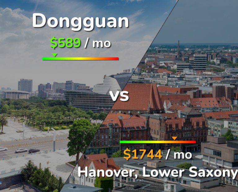 Cost of living in Dongguan vs Hanover infographic