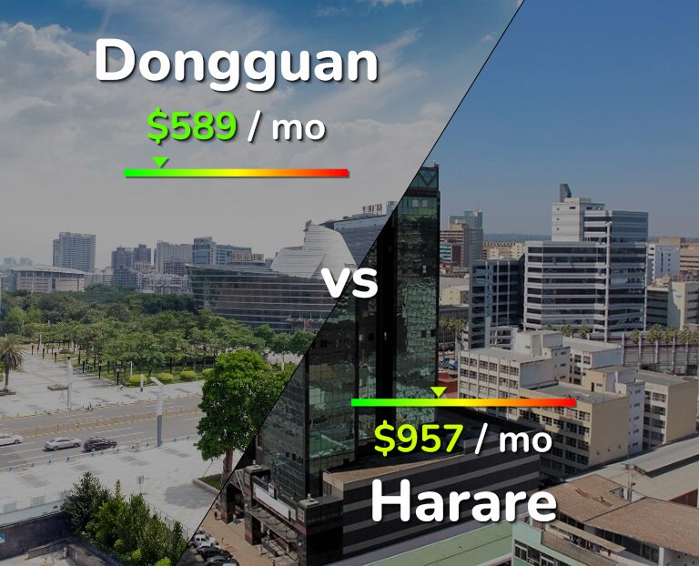 Cost of living in Dongguan vs Harare infographic