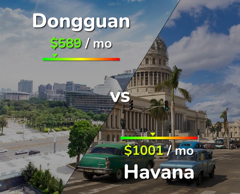 Cost of living in Dongguan vs Havana infographic