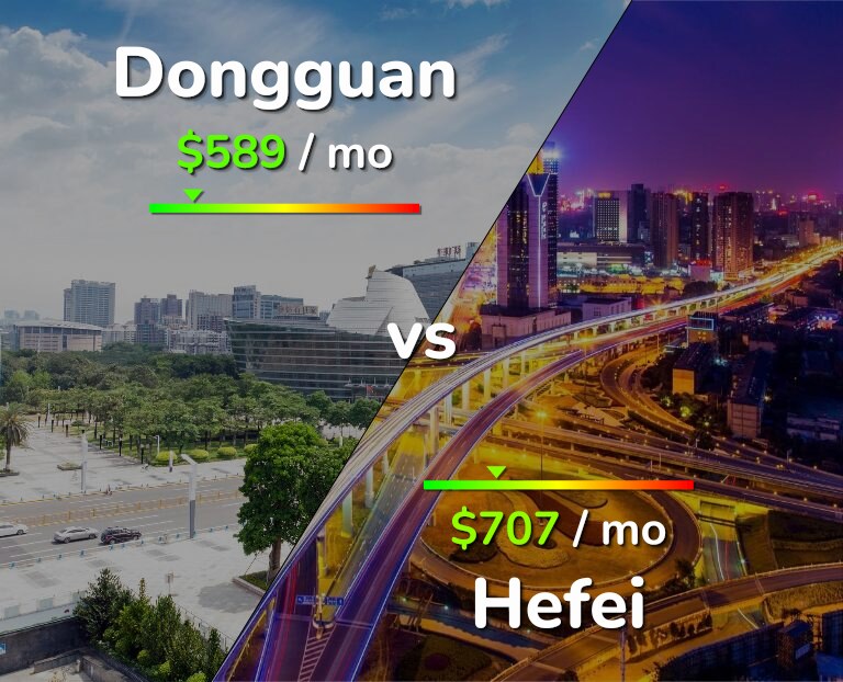 Cost of living in Dongguan vs Hefei infographic