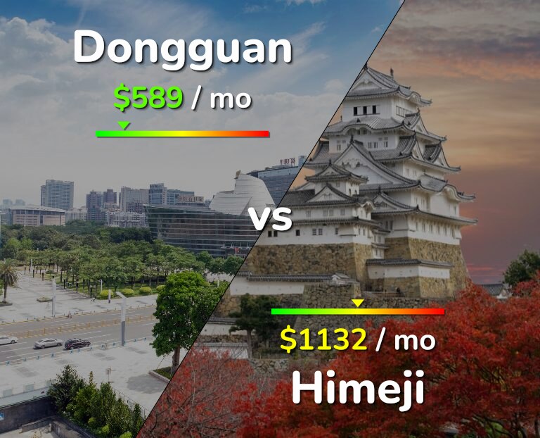 Cost of living in Dongguan vs Himeji infographic