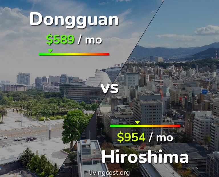 Cost of living in Dongguan vs Hiroshima infographic