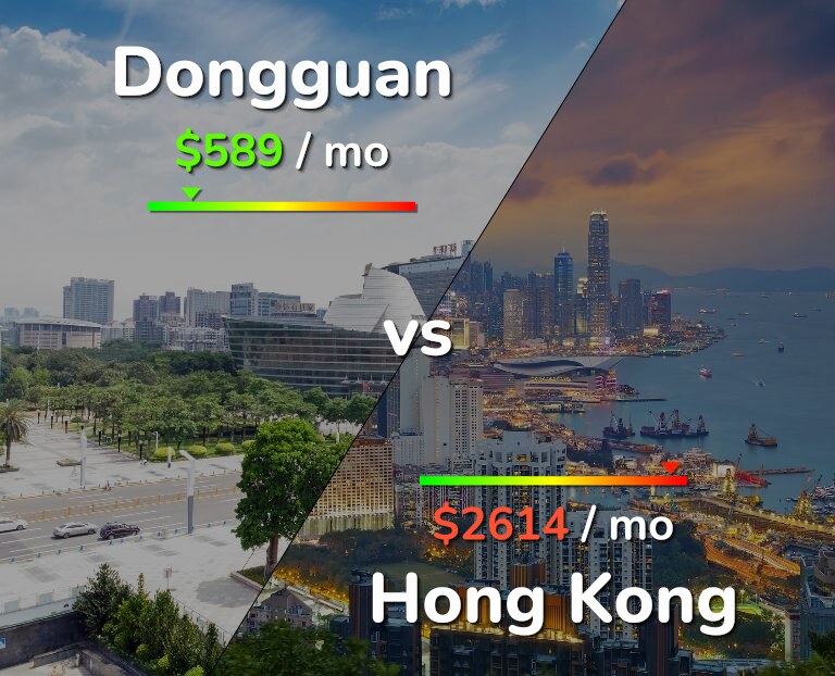 Cost of living in Dongguan vs Hong Kong infographic