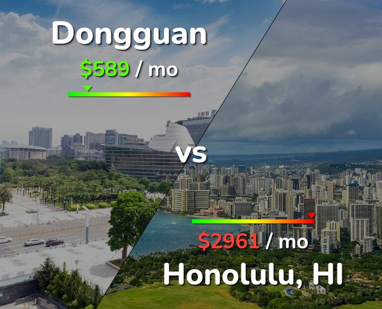 Cost of living in Dongguan vs Honolulu infographic