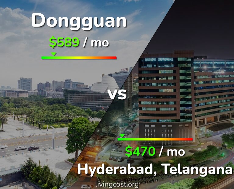 Cost of living in Dongguan vs Hyderabad, India infographic
