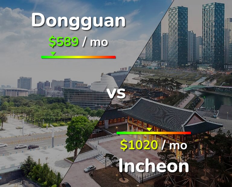 Cost of living in Dongguan vs Incheon infographic