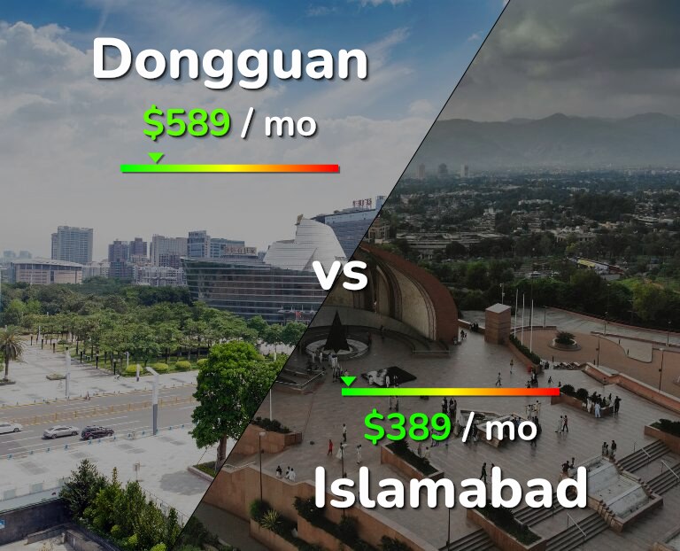 Cost of living in Dongguan vs Islamabad infographic