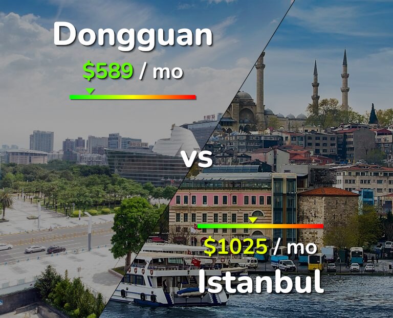 Cost of living in Dongguan vs Istanbul infographic