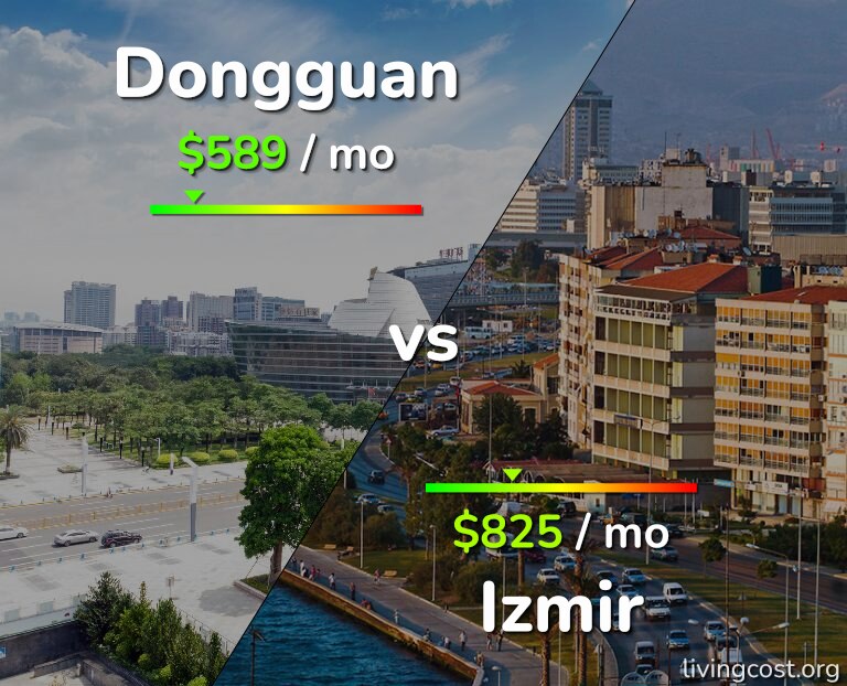 Cost of living in Dongguan vs Izmir infographic