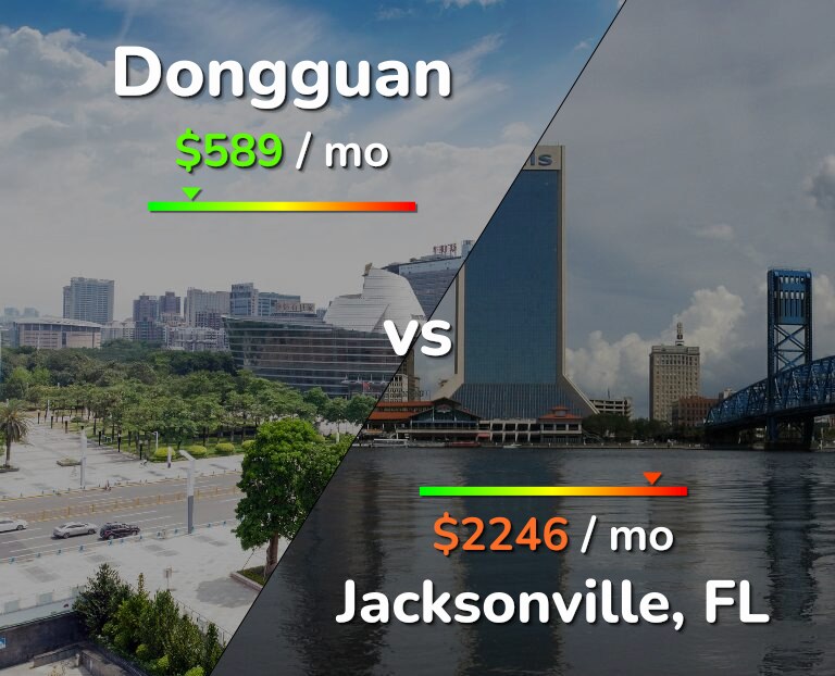 Cost of living in Dongguan vs Jacksonville infographic