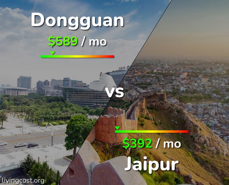 Cost of living in Dongguan vs Jaipur infographic